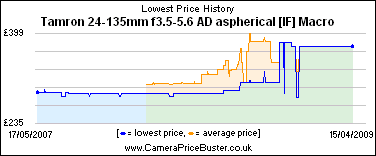 Tamron 24-135mm f3.5-5.6 AD aspherical [IF] Macro Lowest Price History Graph